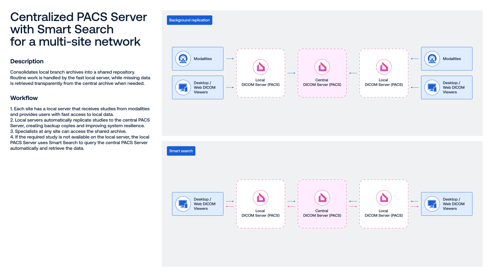 Central PACS + Smart search