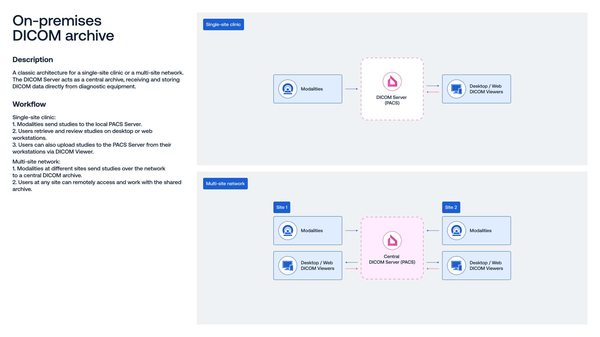 On-premises DICOM archive